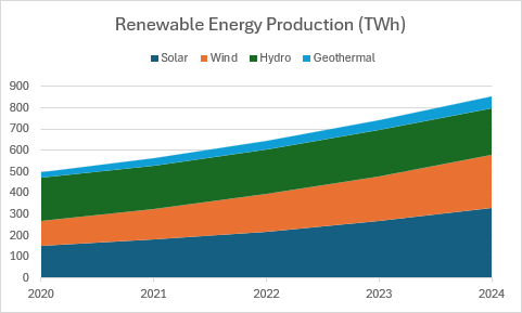 Um gráfico de área empilhada que apresenta a produção de energia renovável por origem (solar, eólica, hídrica, geotérmica) ao longo de cinco anos.