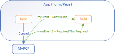 Diagram shows the goal of this sample to define two custom events