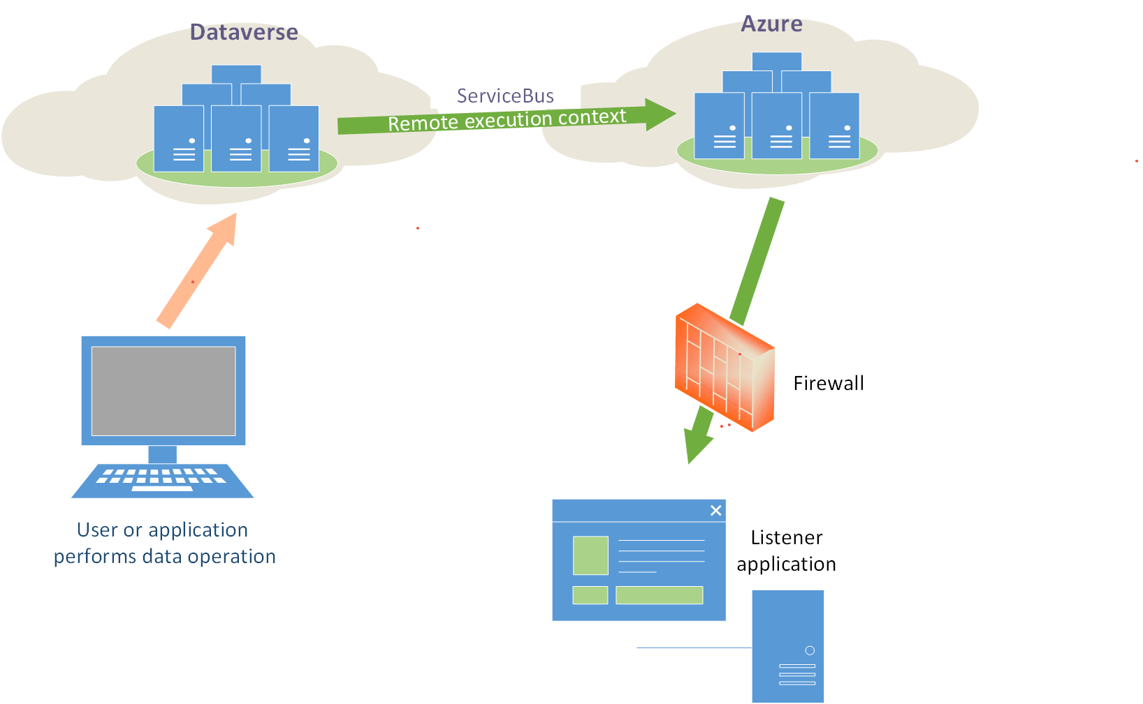 Cenário do Dynamics 365 para o Service Bus.
