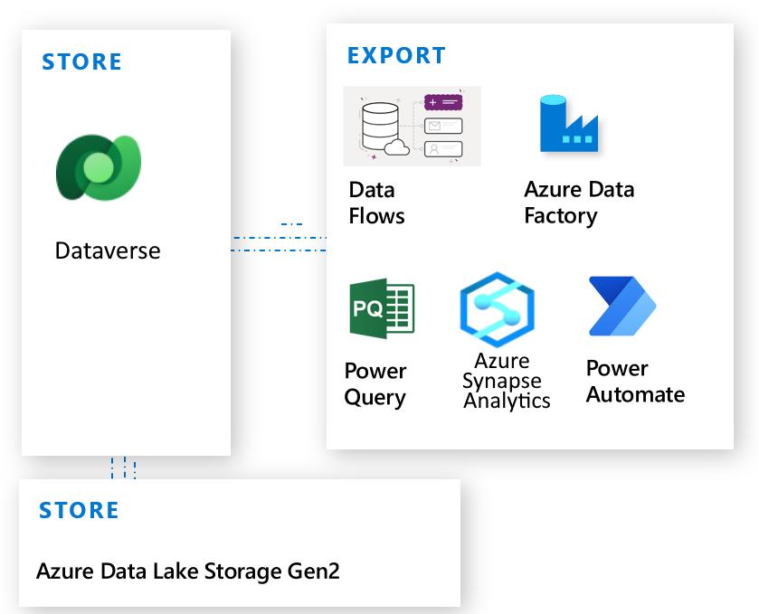 Métodos de exportação de dados Dataverse.