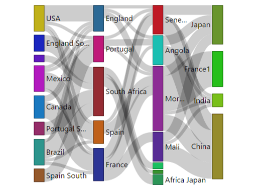 Captura de tela que mostra um Gráfico de Sankey.