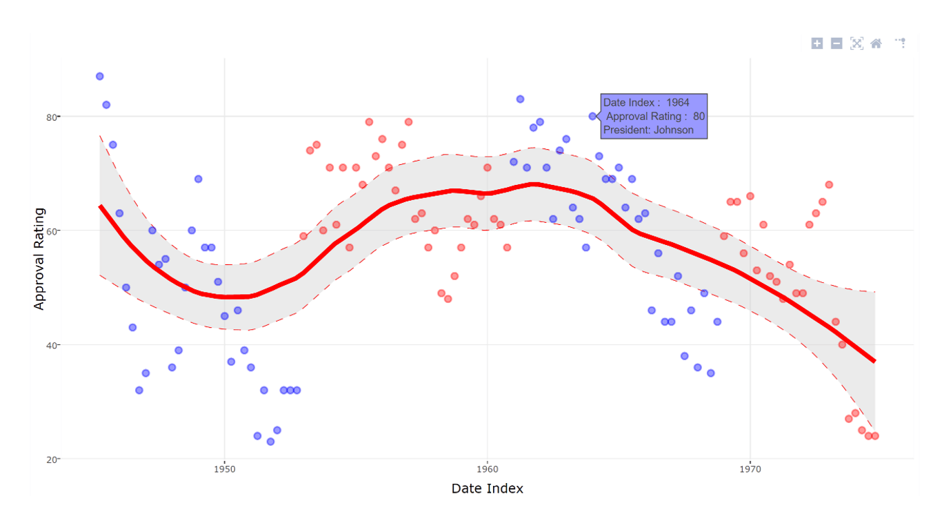 Captura de tela que mostra um gráfico de spline.