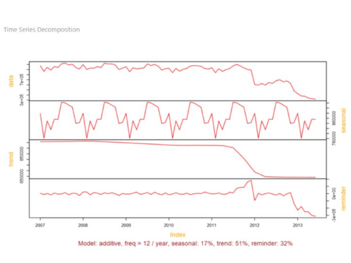 Captura de tela que mostra um gráfico de decomposição série temporal.