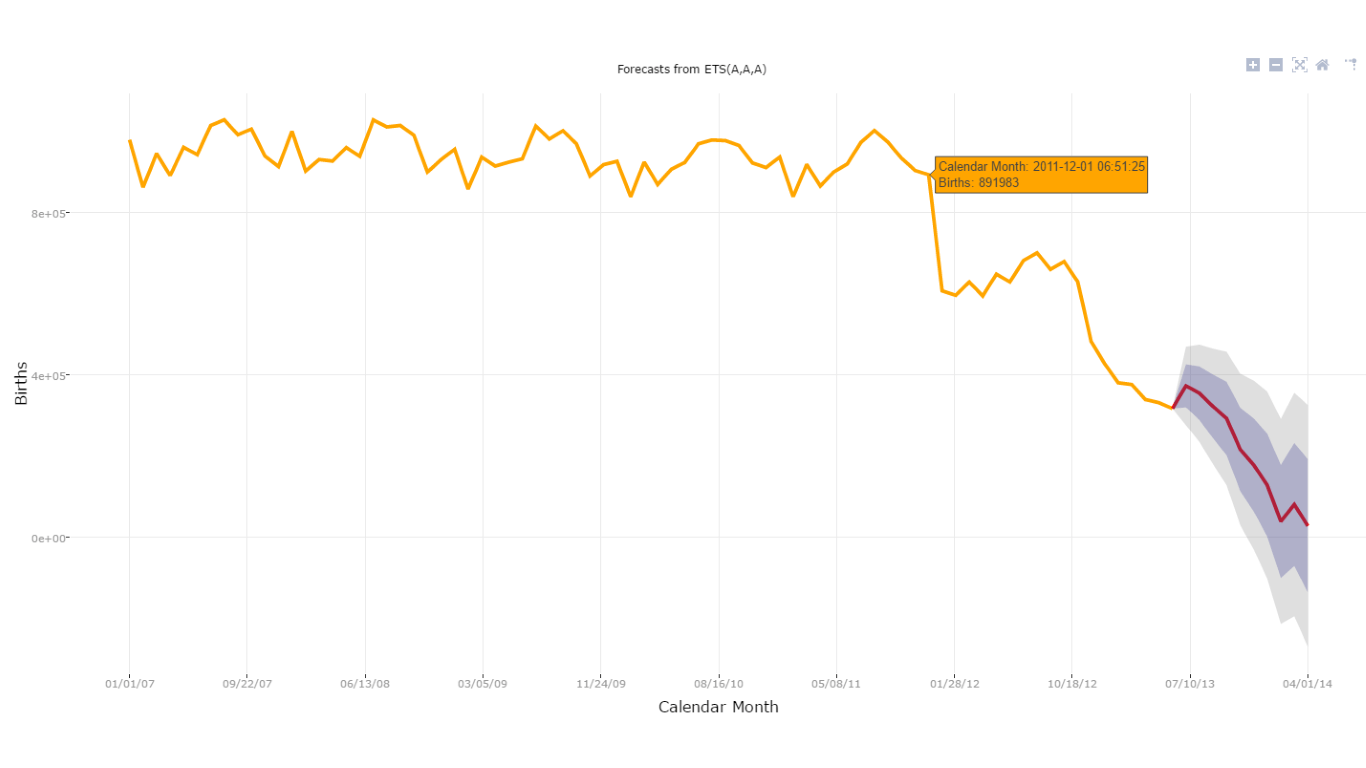 Captura de tela que mostra um gráfico de previsão série temporal.