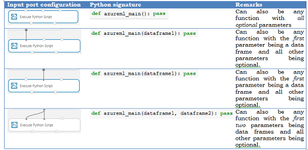 Tabela de configurações de porta de entrada e assinatura resultante do Python