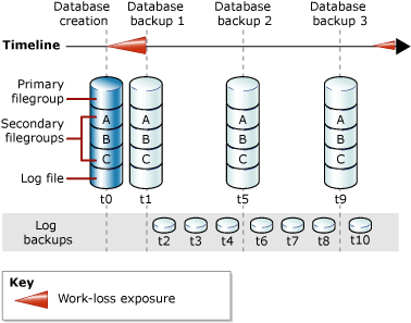 Série de backups completos de banco de dados e de backups de log