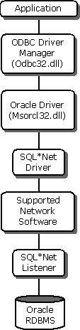Arquitetura do aplicativo/driver ODBC para Oracle