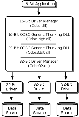 Como aplicativos de 16 bits se comunicam com drivers de 32 bits