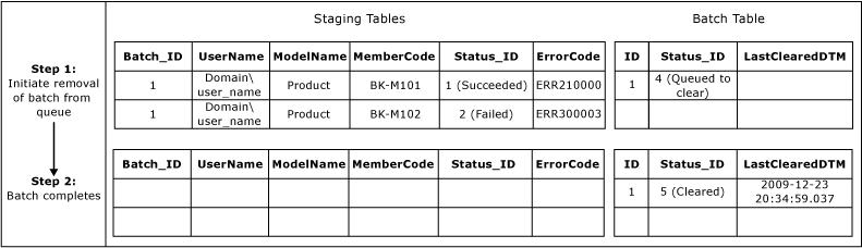 Apagar fluxo de trabalho da fila de preparo
