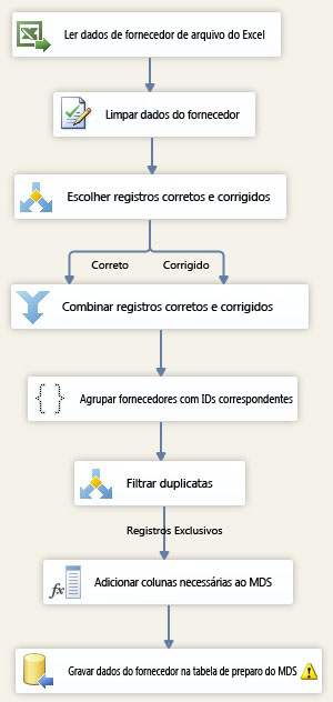 Fluxo de dados concluído