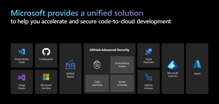 O diagrama mostra as tecnologias que compõem a solução unificada de desenvolvimento de código para nuvem.