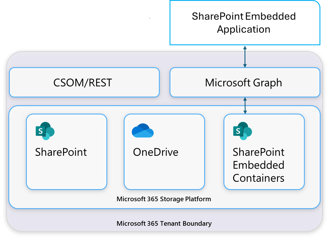 Arquitetura do SharePoint Embedded