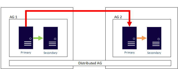 Diagrama de um grupo de disponibilidade distribuído.
