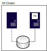 Diagrama de uma instância de cluster de failover, após o processo de failover.