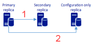 Diagrama que mostra a réplica primária sincronizando os dados do usuário e os dados de configuração com a réplica secundária. A réplica somente de configuração sincroniza somente os dados de configuração.