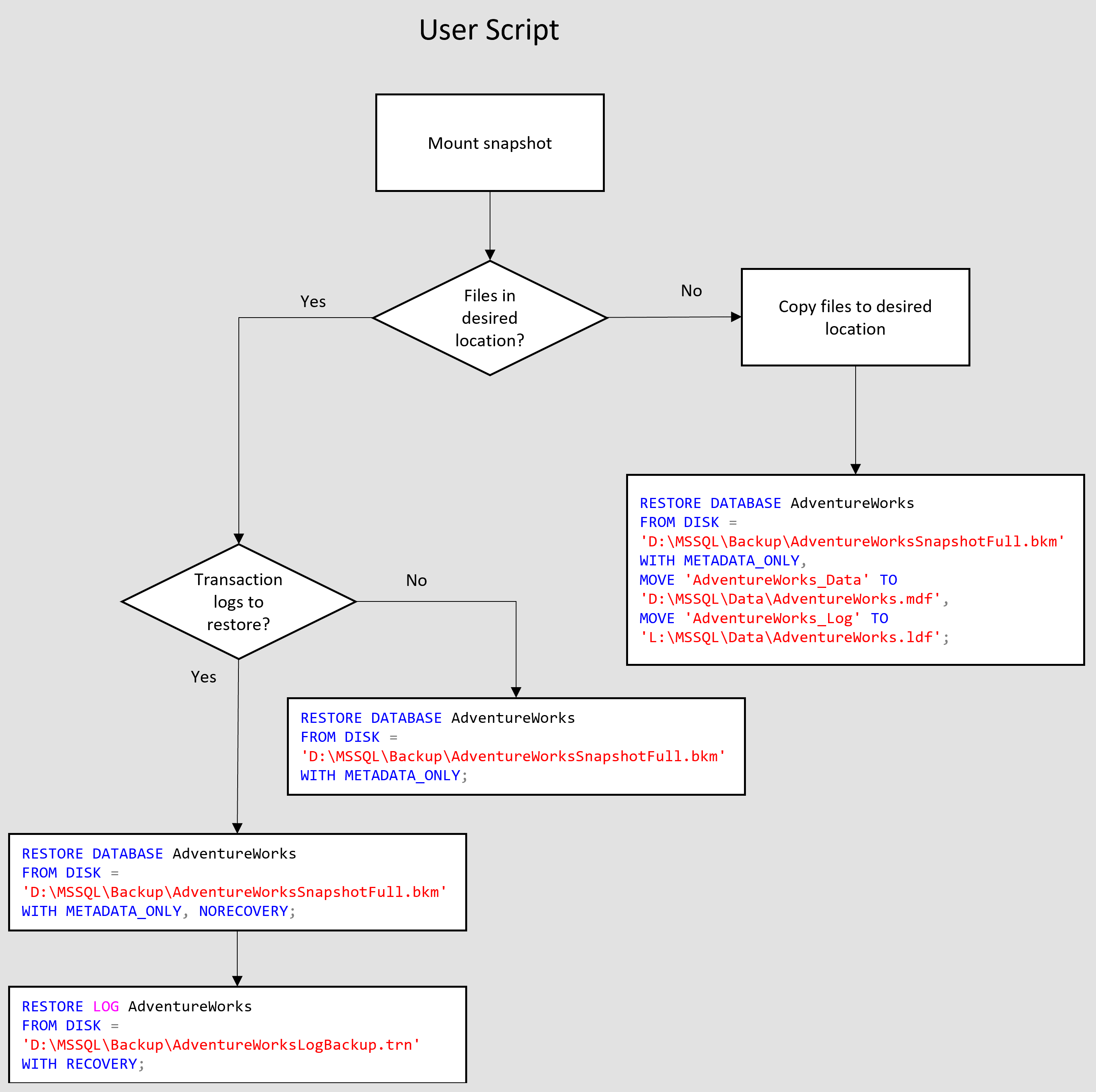 O diagrama mostra como o script de restauração pode funcionar com o SQL Server para concluir a tarefa de restauração de um backup de instantâneo.