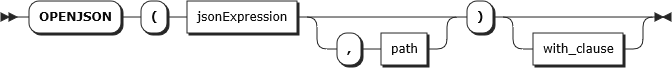 Diagrama da sintaxe para TVF OPENJSON.