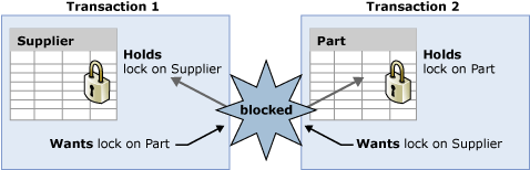 Diagrama mostrando um deadlock de transação.