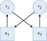 Diagrama mostrando as tarefas em um estado de deadlock.