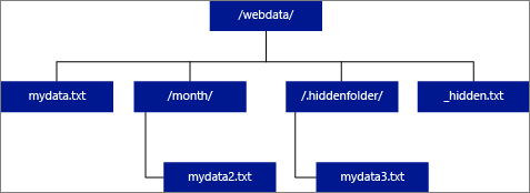 Diagrama de pastas e dados de arquivo para tabelas externas.