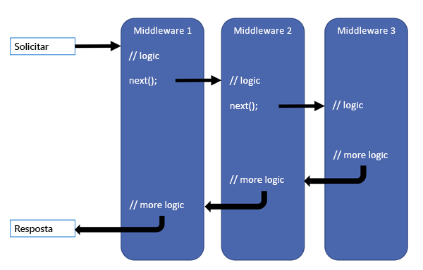 Um diagrama que ilustra uma solicitação HTTP como um middleware múltiplo.