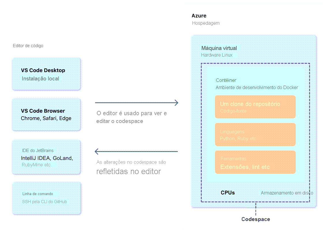 Diagrama de um codespace do GitHub e como ele se conecta do editor de código e em um contêiner do Docker.