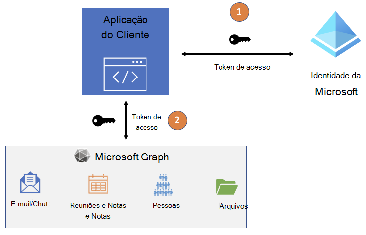 Diagrama que mostra o fluxo do token de acesso da aplicação entre Microsoft Entra ID e o Microsoft Graph.