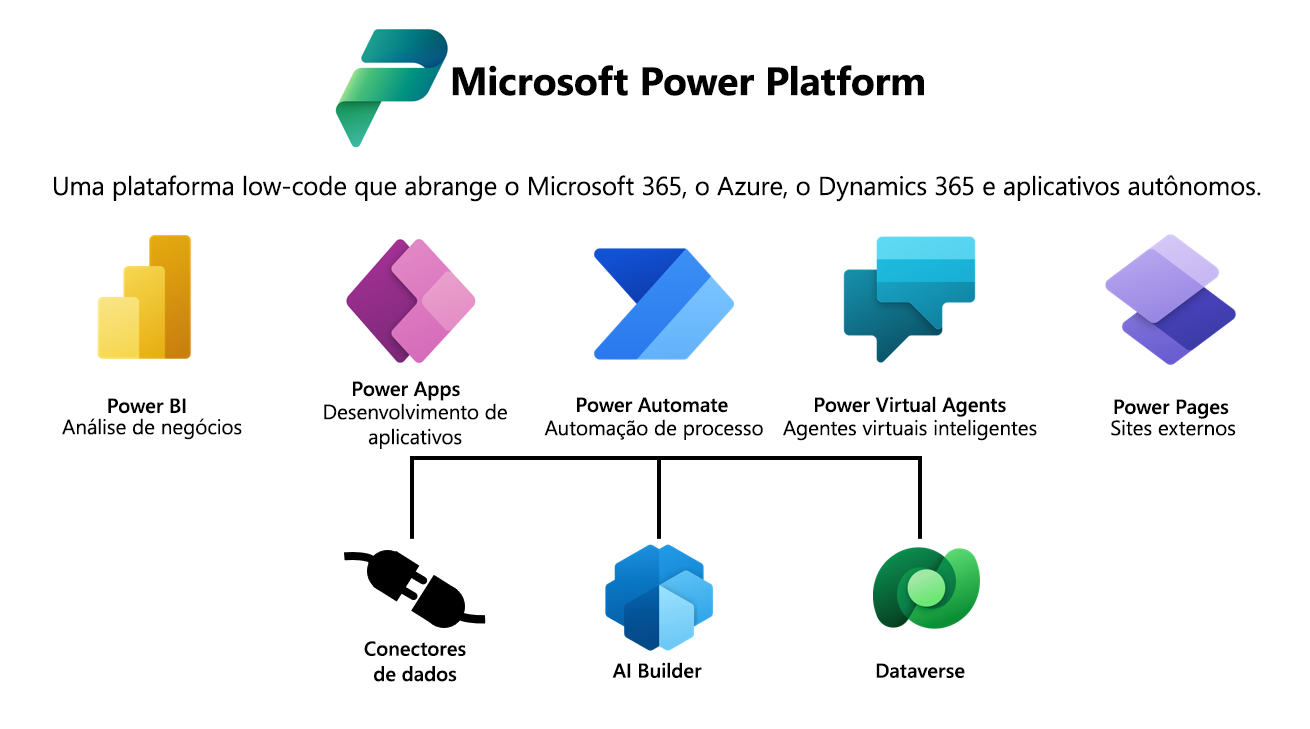 Gráfico mostrando que Power BI, Power Apps, Power Automate e Power Virtual Agents têm suporte em Conectores de dados, no AI Builder e no Dataverse