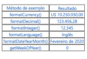 Captura de tela da tabela HTML para ilustrar vários métodos e usos.
