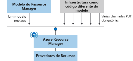 Diagrama mostrando um mapeamento do procedimento de processamento de modelo. Há apenas uma chamada para processar um modelo em vez de várias chamadas para processar scripts.