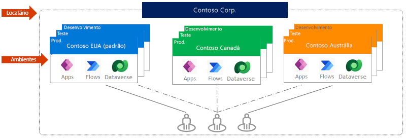 Diagrama de locatário e múltiplos ambientes.
