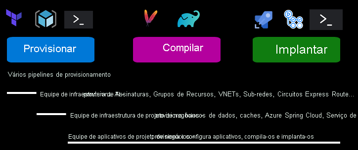 Diagrama que destaca os elementos do fluxo de provisionamento das diversas equipes.