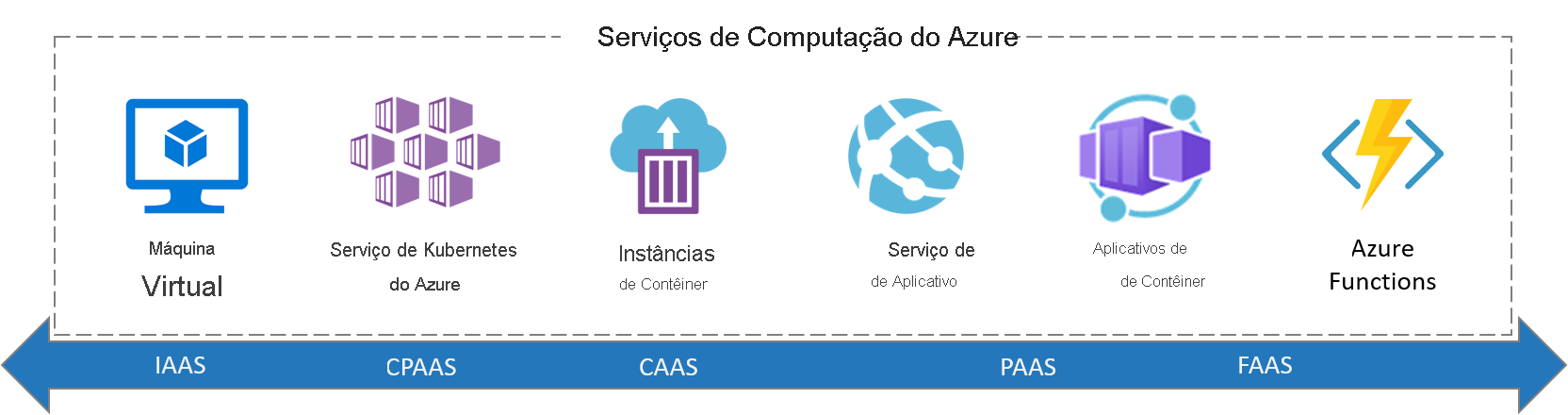 Captura de tela que mostra todos os serviços de computação do Azure.