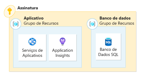 Um diagrama que representa um aplicativo com seus recursos implantados em vários grupos&nbsp;de recursos.