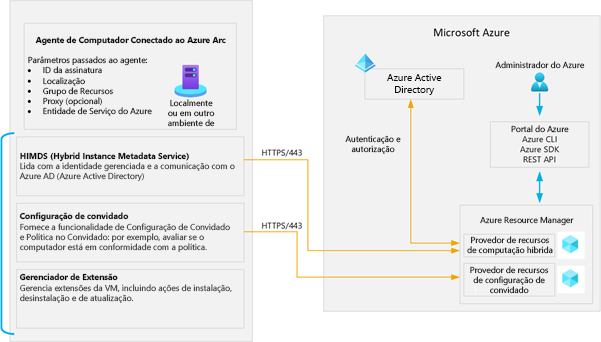 Ilustração mostrando a arquitetura do agente do Connected Machine. O agente do Connected Machine inclui HIMDS, o agente de configuração convidado e o agente de extensão.