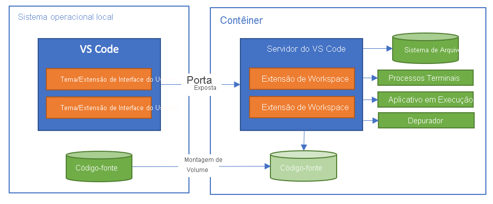 Diagrama que explica a arquitetura dividida da extensão Contêineres de Desenvolvimento.