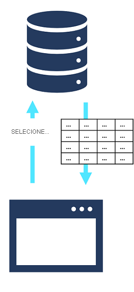 Uma consulta SQL SELECT recupera uma tabela de dados a partir de um banco de dados