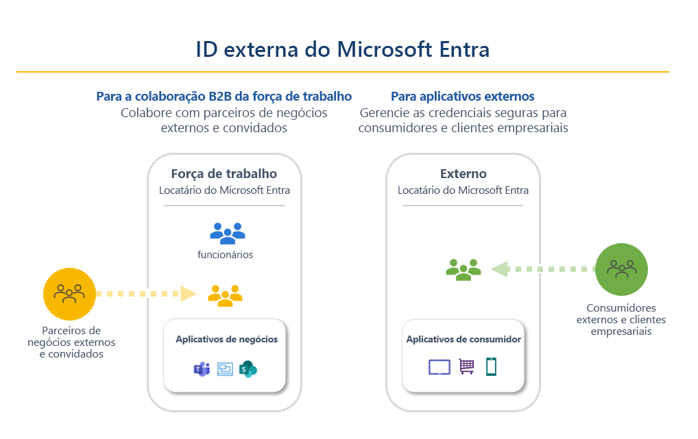 Diagrama mostrando uma representação dos dois cenários de identificação externa e o tipo de locatário correspondente. A colaboração com convidados empresariais usa uma configuração de locatário de força de trabalho. Aplicativos voltados para interação externa usam uma configuração de locatário externo.