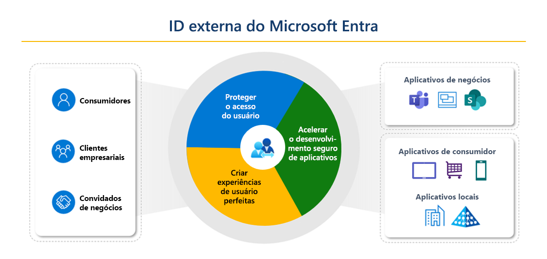 Diagrama mostrando elementos da Identidade Externa da Microsoft. À esquerda, mostra clientes empresariais, consumidores e convidados. À direita, ele mostra aplicativos empresariais, aplicativos de consumidor e aplicativos on-premise. No centro, há um círculo mostrando acesso seguro ao usuário, experiência contínua e desenvolvimento de aplicativos seguros.