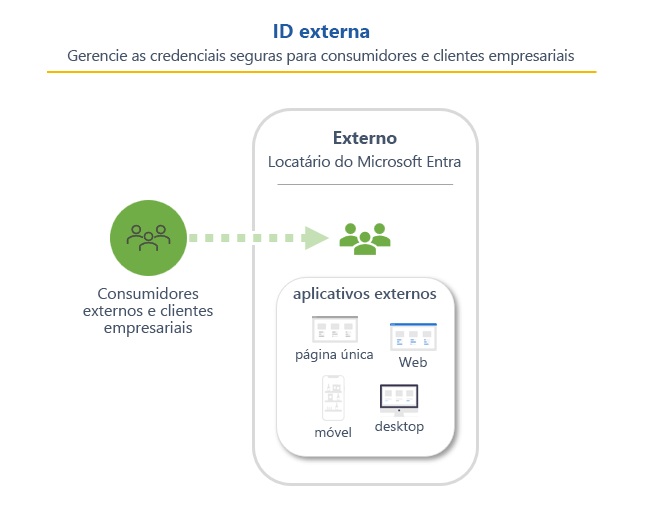 Diagrama mostrando uma representação da ID Externa em um locatário externo.