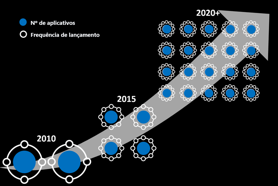 O diagrama mostra o número de aplicativos e a frequência de lançamento aumentou de 2010 para 2020.
