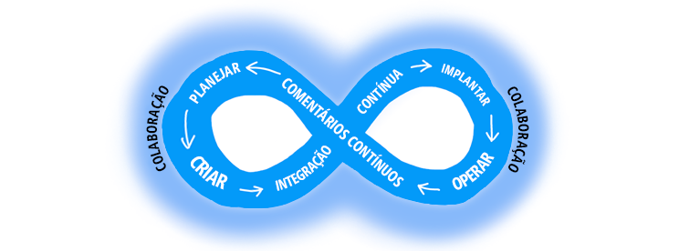 Diagrama mostra o ciclo DevOps de Plano – Build – Integração Contínua – Implantar – Operar – Comentários Contínuos 