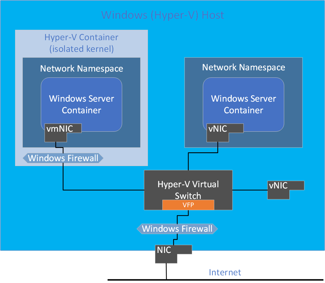 Isolamento de Hyper-V com um adaptador sintético de rede de VMs