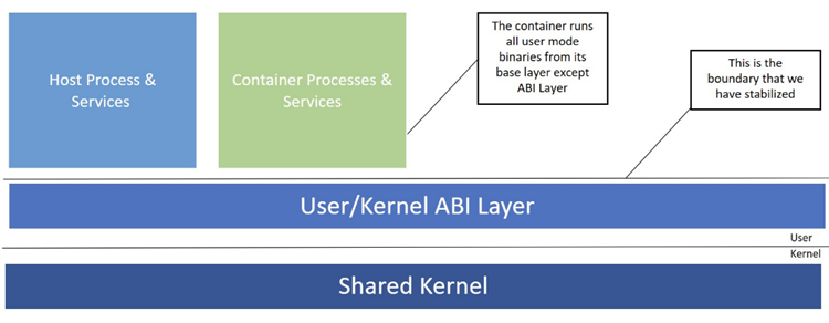 Um diagrama mostrando o limite estabilizador da ABI. Os processos e serviços de host, bem como os processos e serviços de contêiner, usam essa camada abstraída para se comunicar com o kernel compartilhado subjacente.