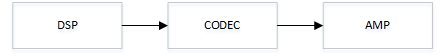 Diagrama mostrando a relação entre DSP, CODEC e AMP em um sistema de áudio em múltiplos níveis.