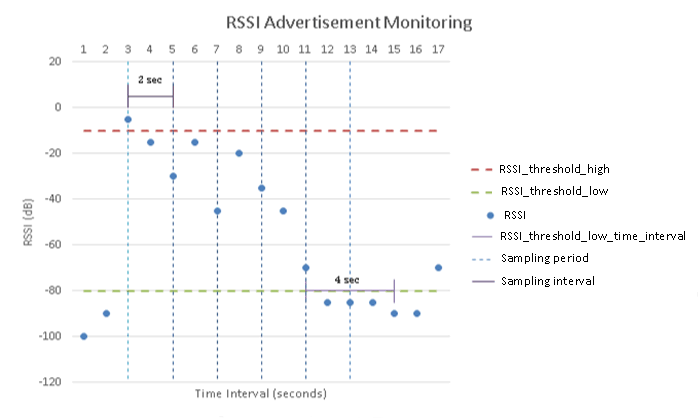 Grafo mostrando o monitoramento de anúncios com valores RSSI ao longo do tempo.