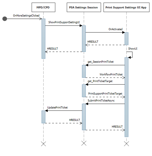diagrama de sequência de configurações U I manipulação de tíquetes de impressão