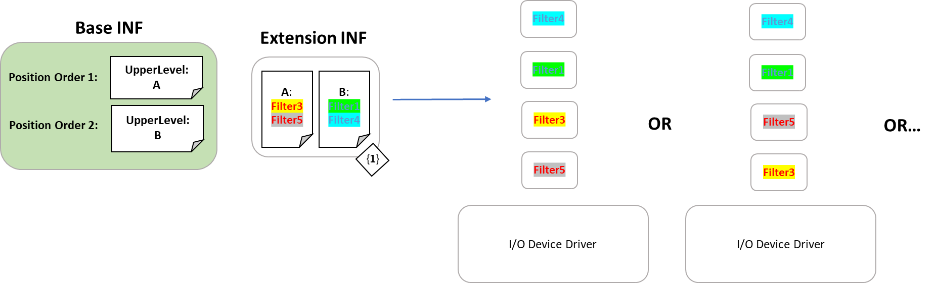 Instalação de drivers de dispositivo apresentados como uma ordem de pilha de dispositivos que mescla as listas de drivers de filtro, respeitando o posicionamento e a ordenação desejados.