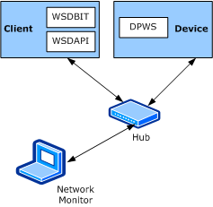 Diagrama ilustrando a topologia de rede para o ambiente de teste da WSDBIT (Ferramenta de Interoperabilidade Básica do WSDAPI).