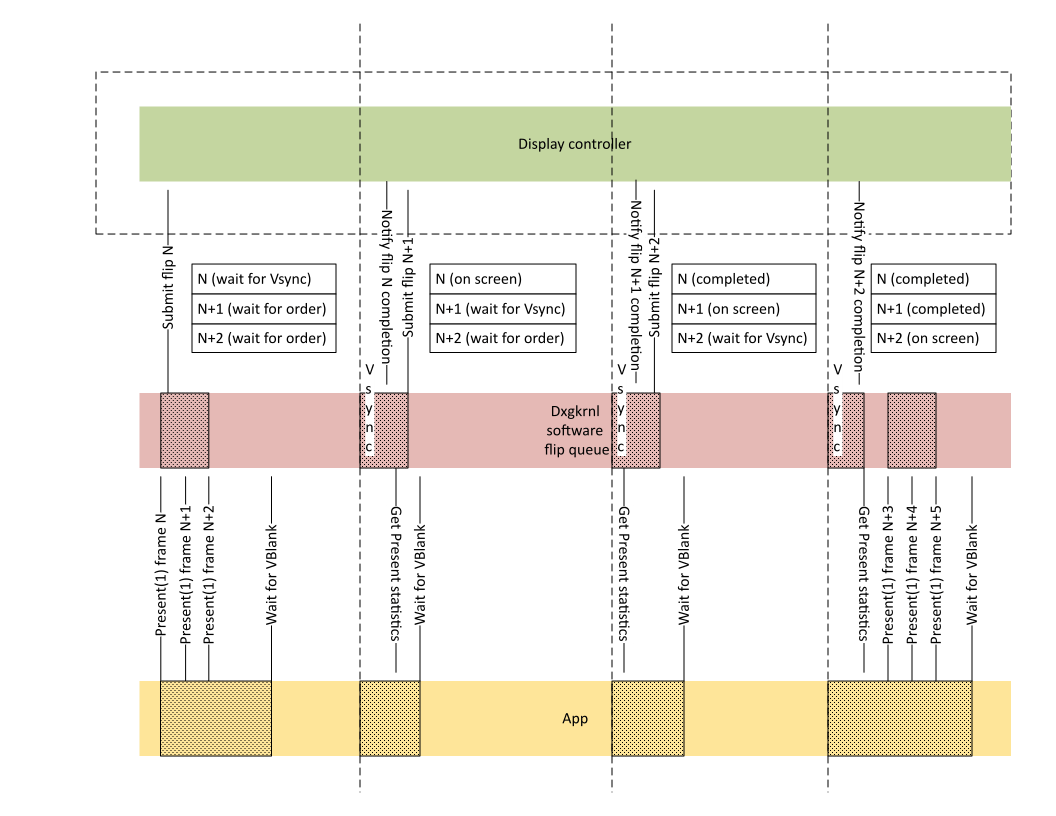 Diagrama ilustrando três frames que permanecem na tela durante um intervalo VSync cada.